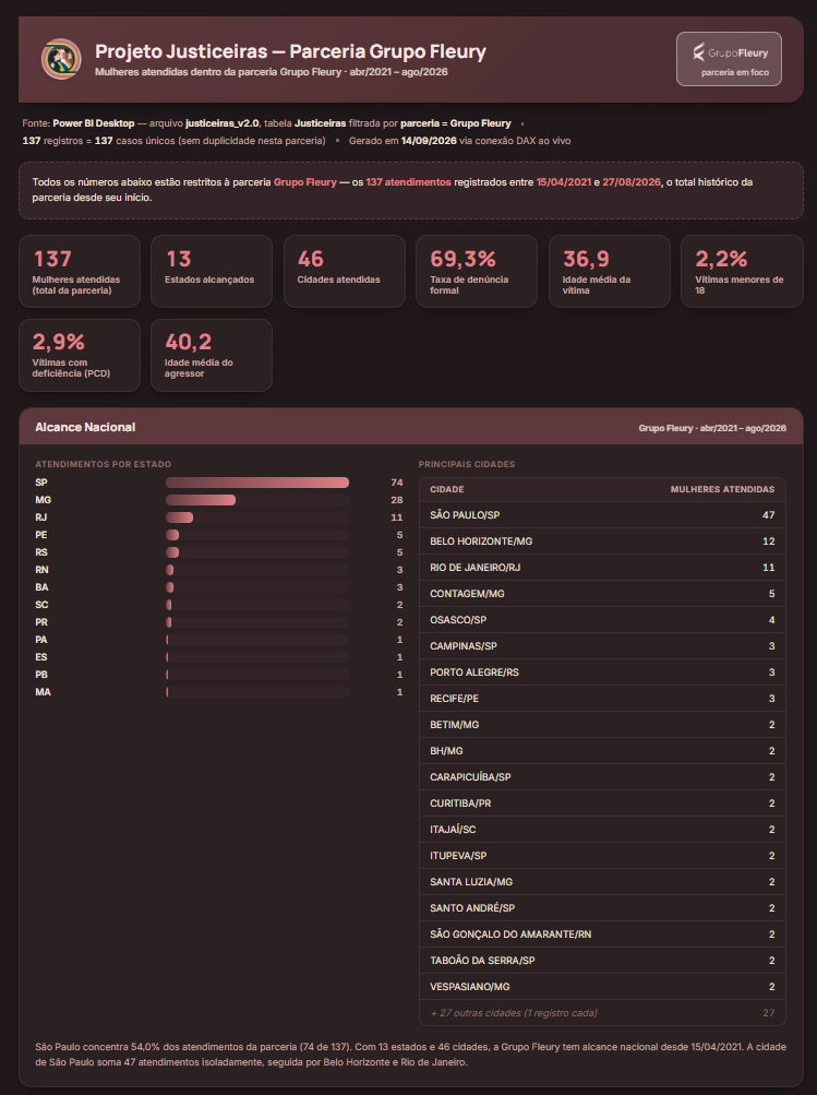 Relatorios Justiceiras ONG - PDF e HTML